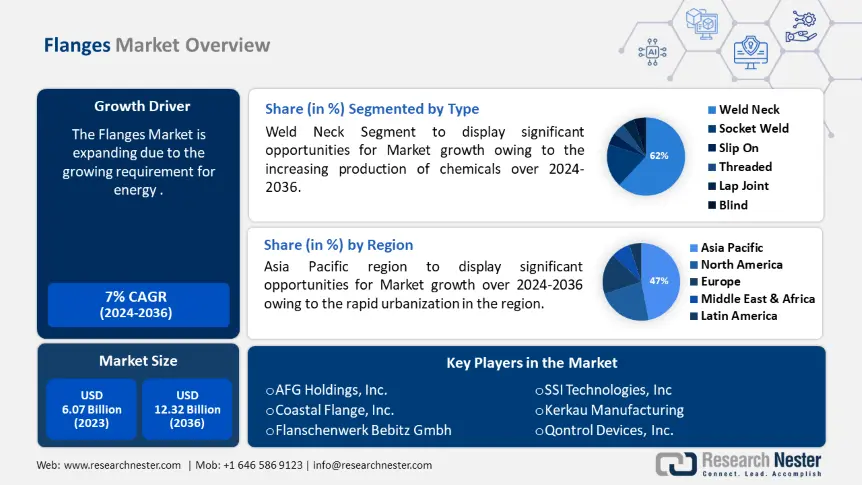 Flanges Market overview